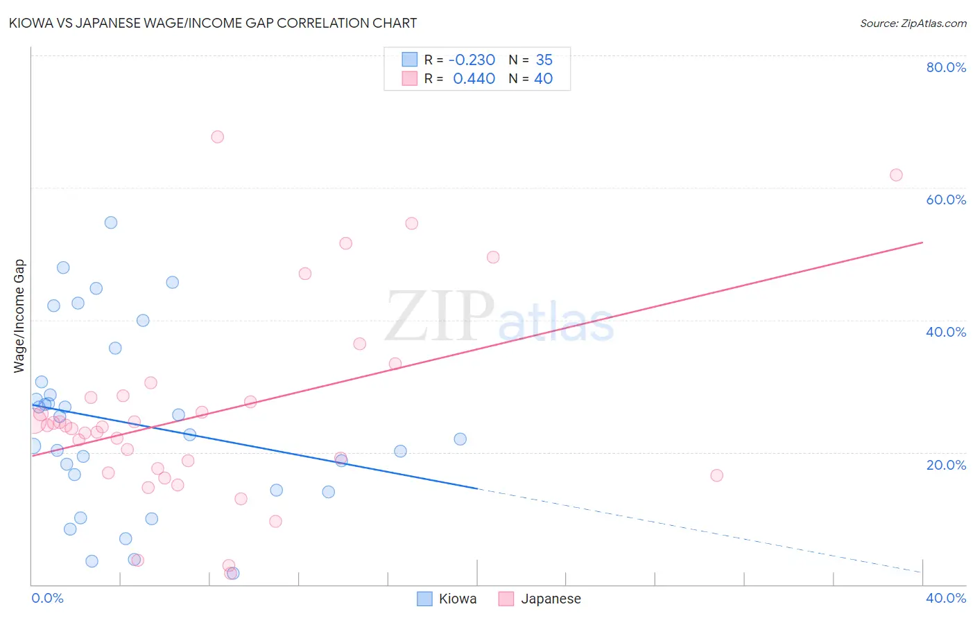 Kiowa vs Japanese Wage/Income Gap
