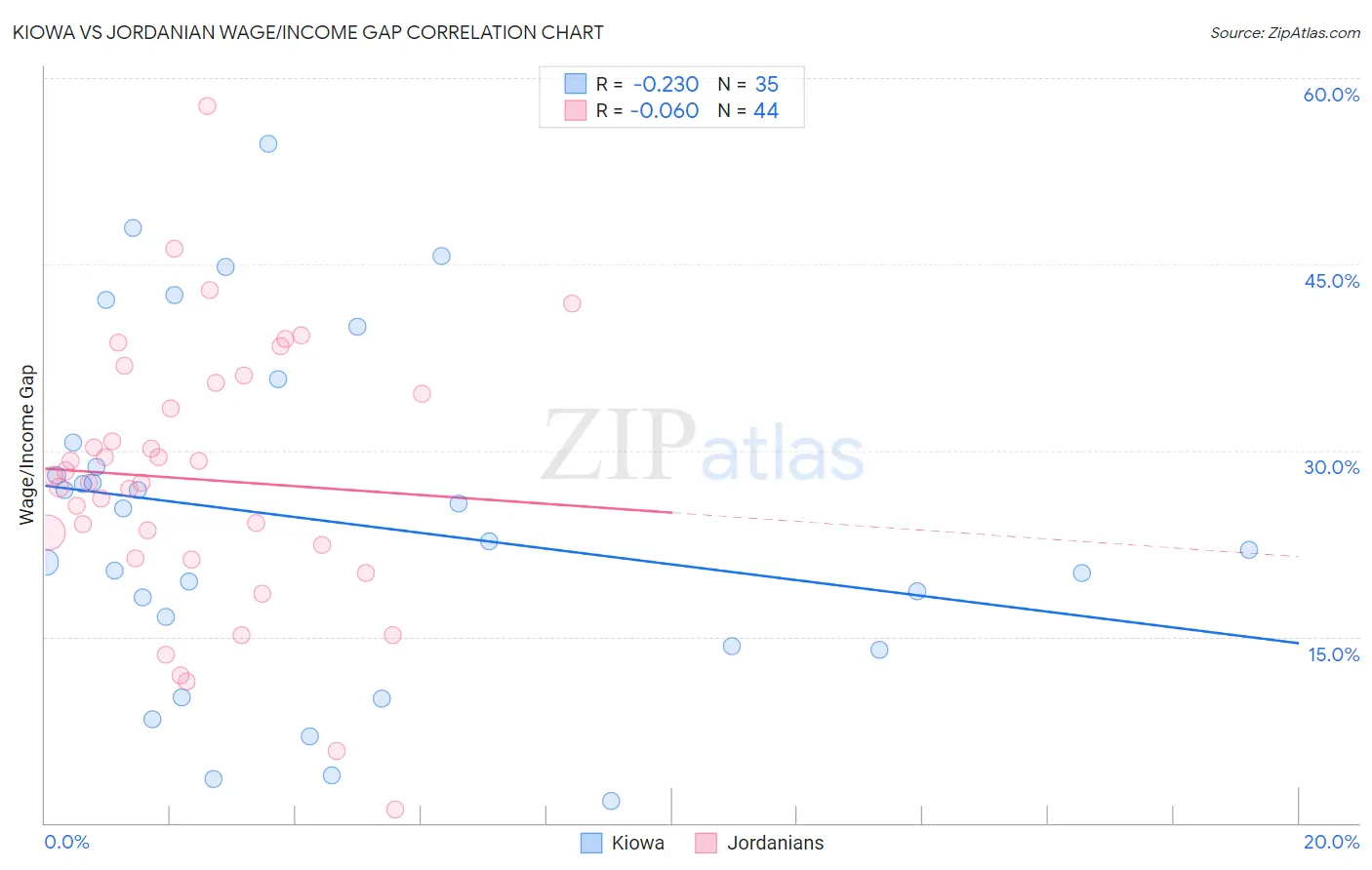 Kiowa vs Jordanian Wage/Income Gap