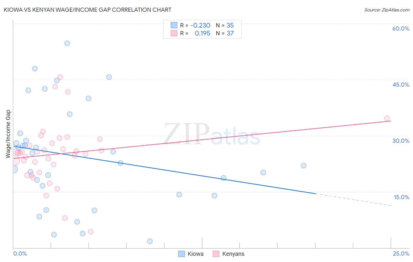 Kiowa vs Kenyan Wage/Income Gap