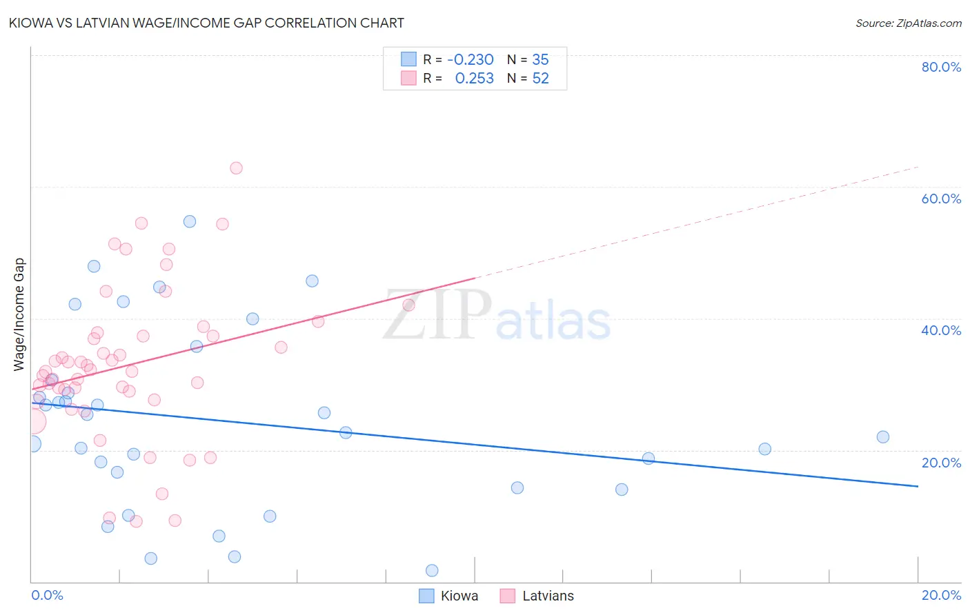 Kiowa vs Latvian Wage/Income Gap