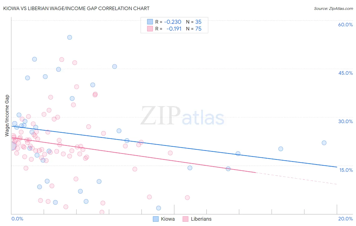 Kiowa vs Liberian Wage/Income Gap