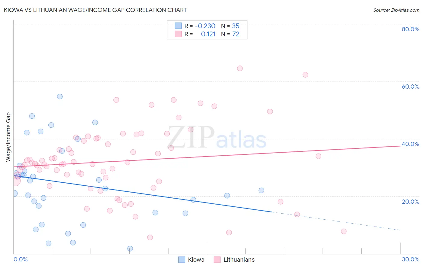 Kiowa vs Lithuanian Wage/Income Gap