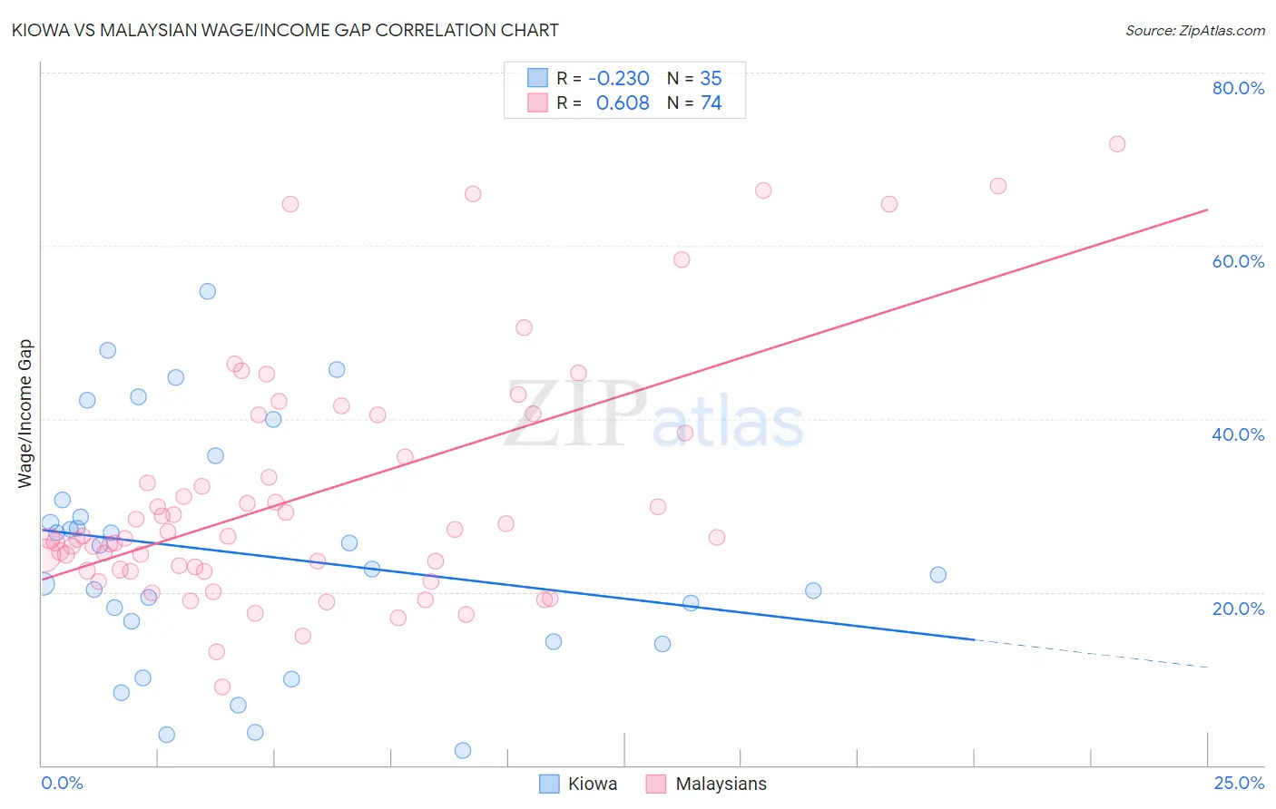 Kiowa vs Malaysian Wage/Income Gap