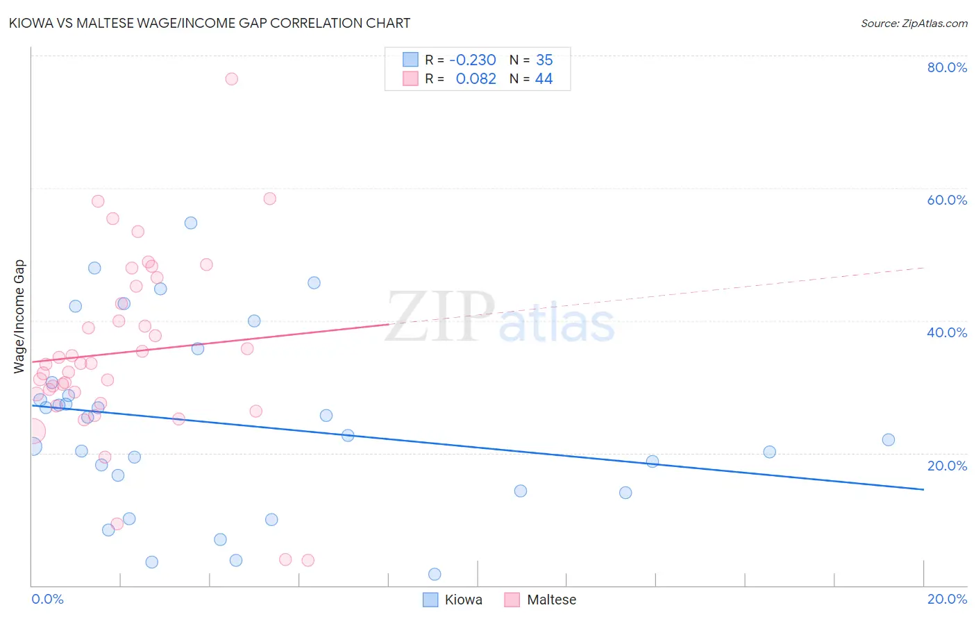 Kiowa vs Maltese Wage/Income Gap