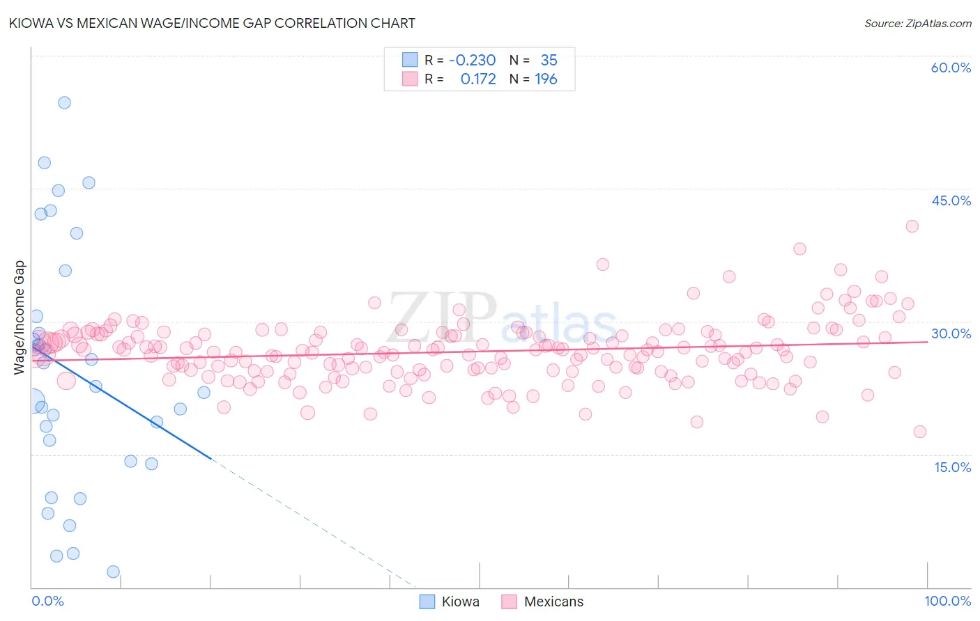 Kiowa vs Mexican Wage/Income Gap