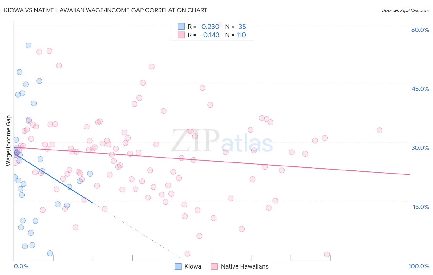 Kiowa vs Native Hawaiian Wage/Income Gap