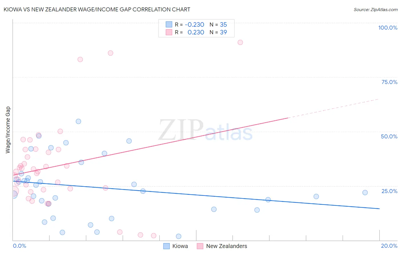 Kiowa vs New Zealander Wage/Income Gap