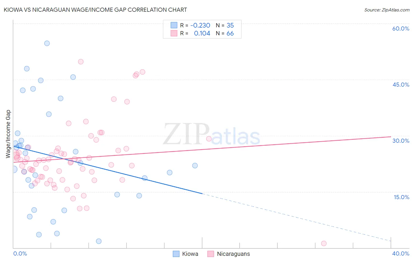 Kiowa vs Nicaraguan Wage/Income Gap