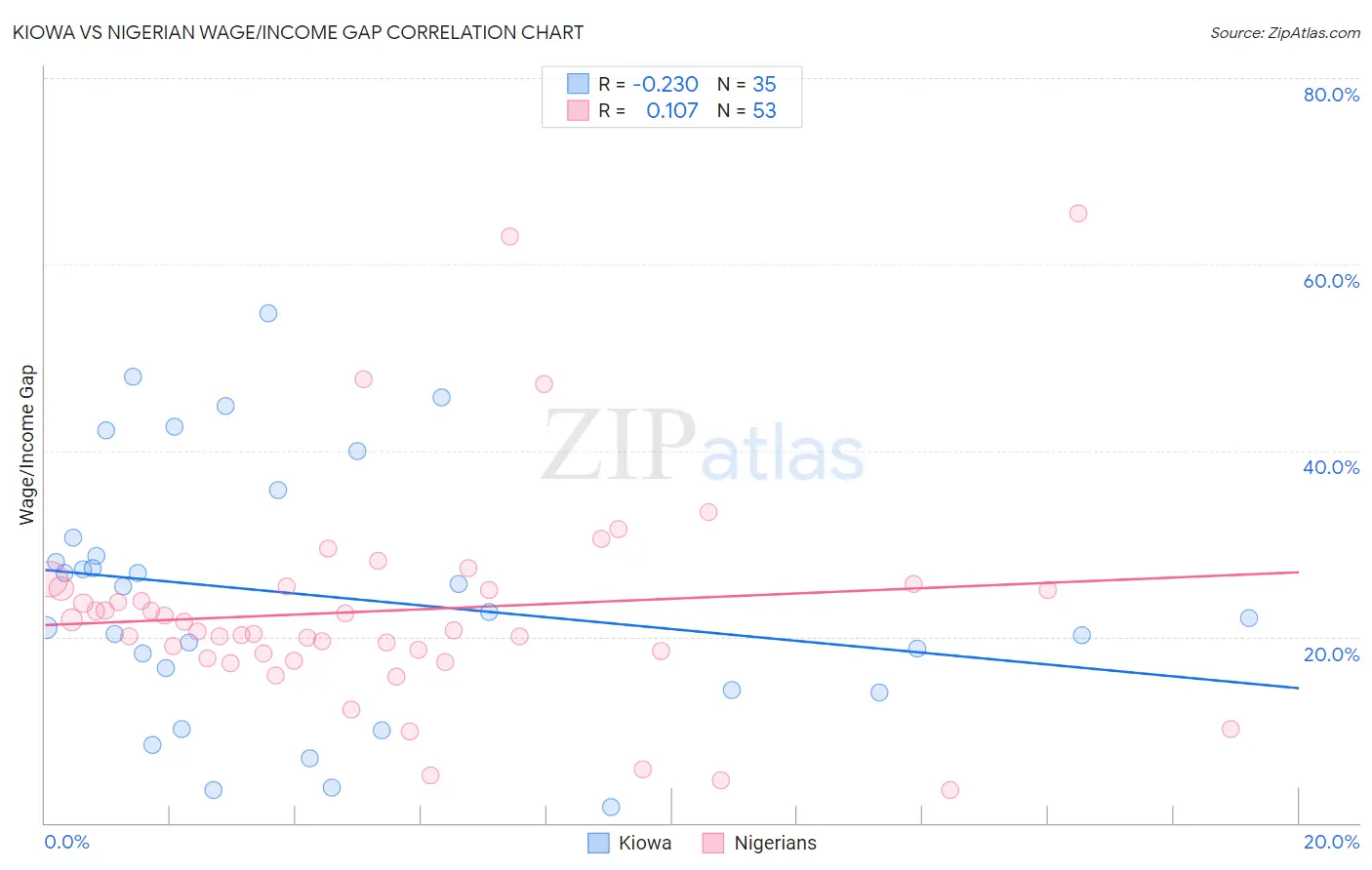 Kiowa vs Nigerian Wage/Income Gap