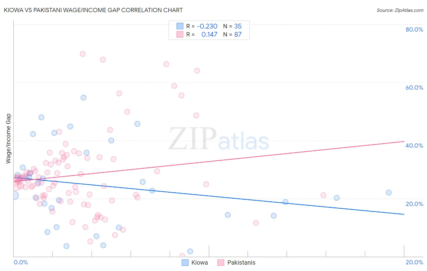 Kiowa vs Pakistani Wage/Income Gap