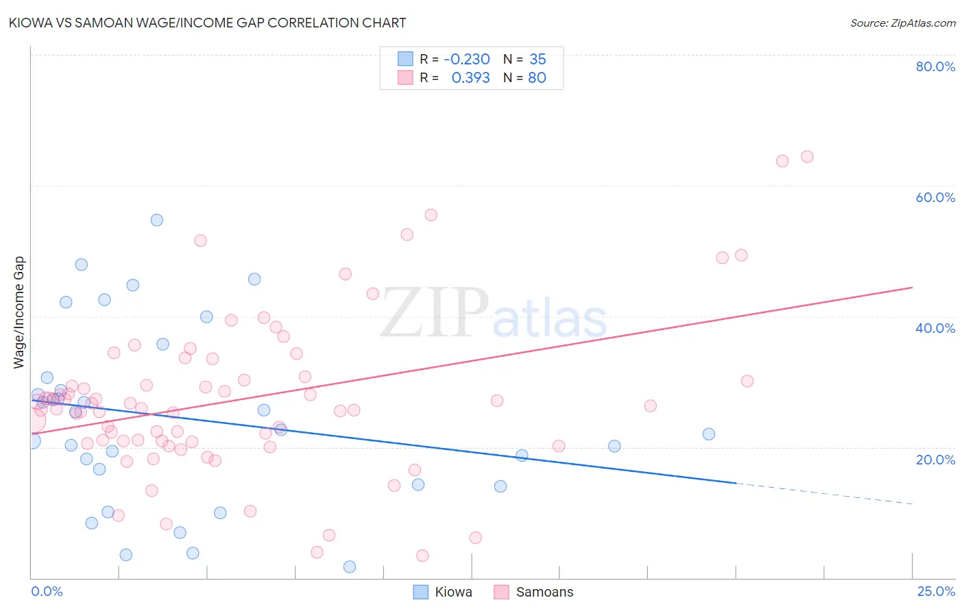 Kiowa vs Samoan Wage/Income Gap