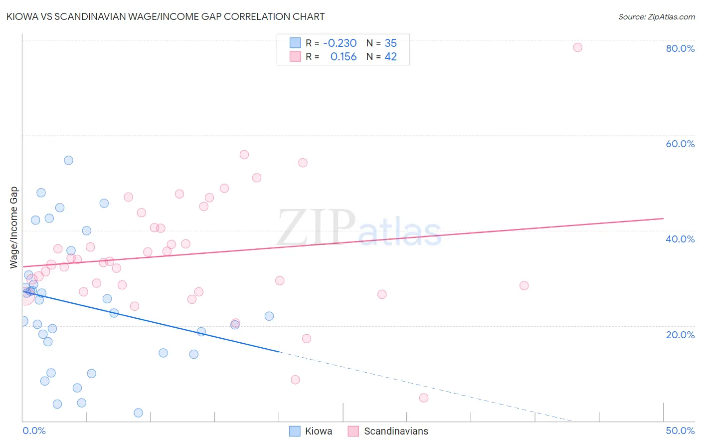 Kiowa vs Scandinavian Wage/Income Gap