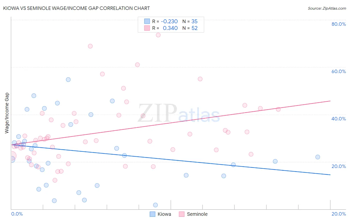 Kiowa vs Seminole Wage/Income Gap
