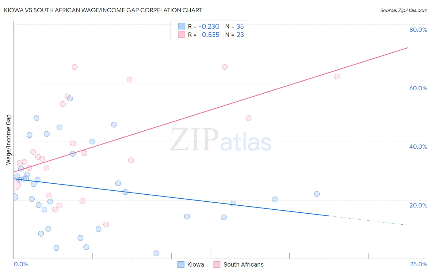 Kiowa vs South African Wage/Income Gap