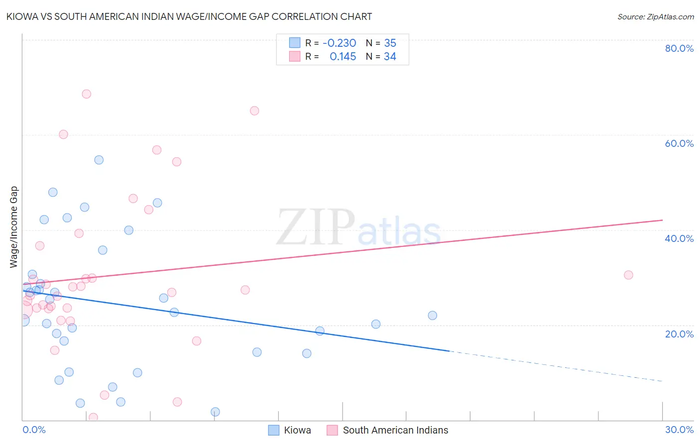 Kiowa vs South American Indian Wage/Income Gap
