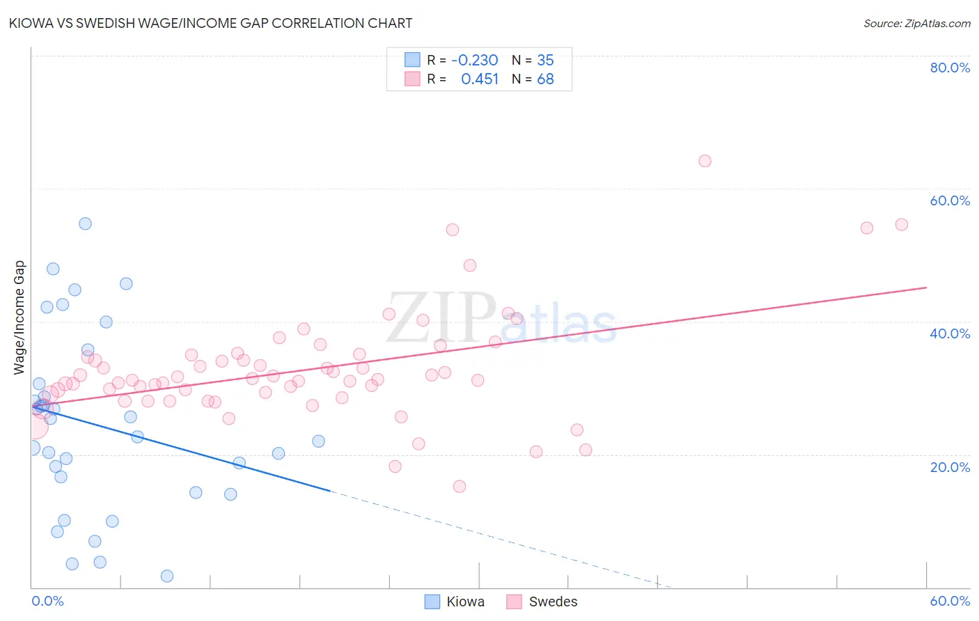 Kiowa vs Swedish Wage/Income Gap