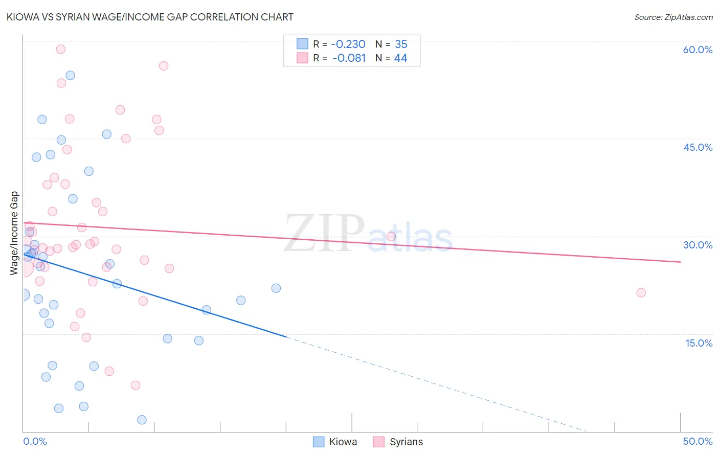 Kiowa vs Syrian Wage/Income Gap