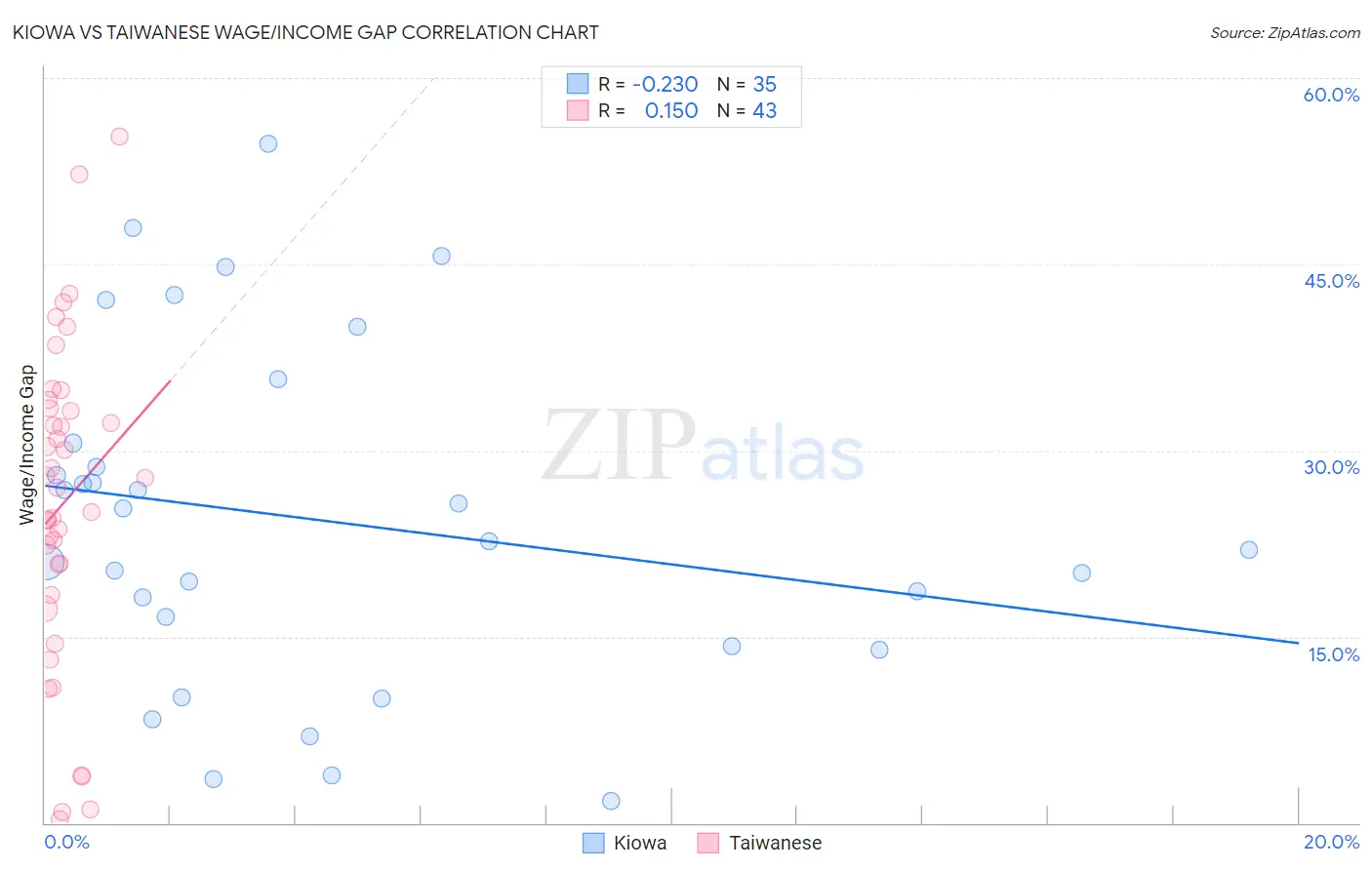 Kiowa vs Taiwanese Wage/Income Gap