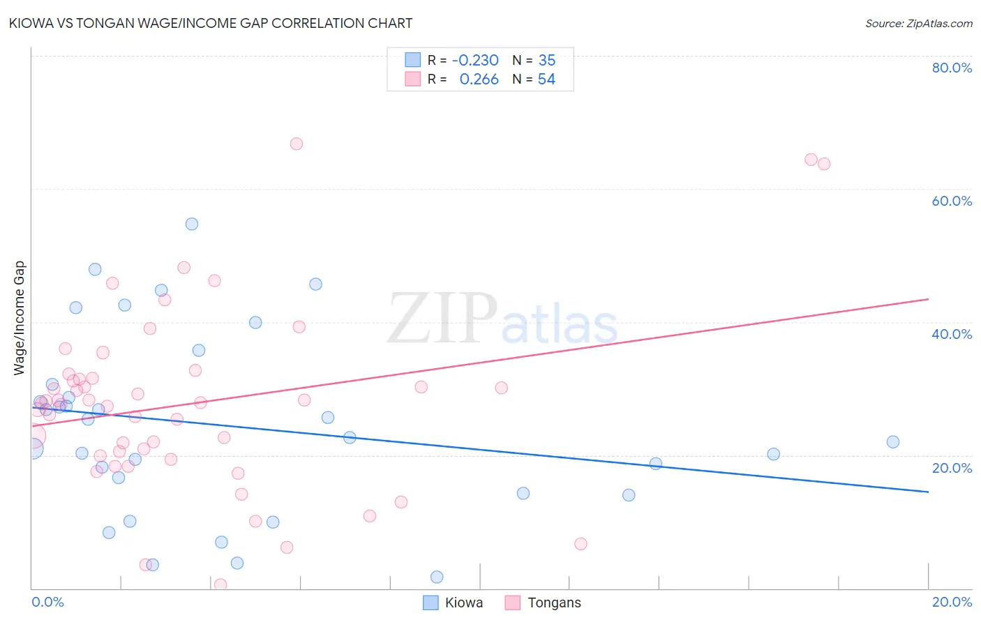 Kiowa vs Tongan Wage/Income Gap