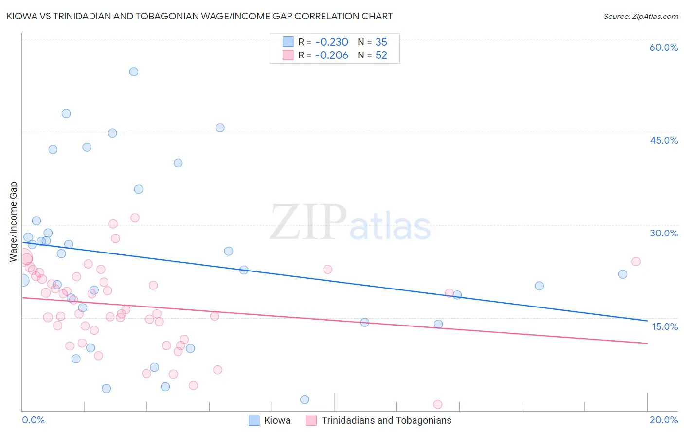 Kiowa vs Trinidadian and Tobagonian Wage/Income Gap