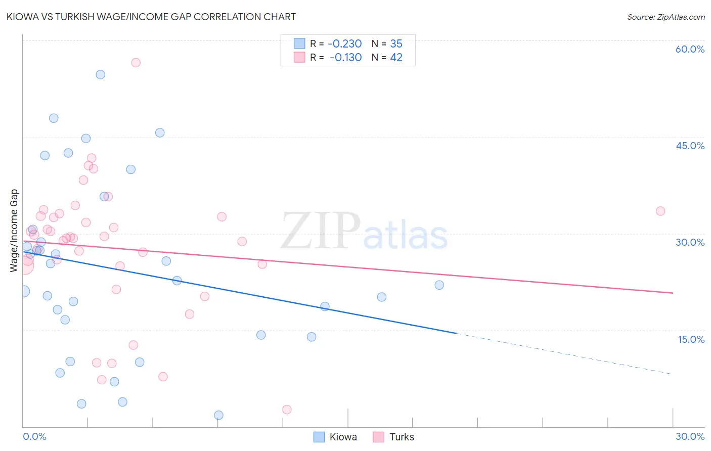 Kiowa vs Turkish Wage/Income Gap