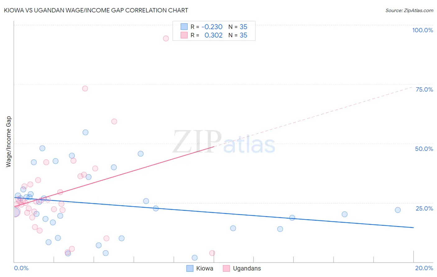 Kiowa vs Ugandan Wage/Income Gap