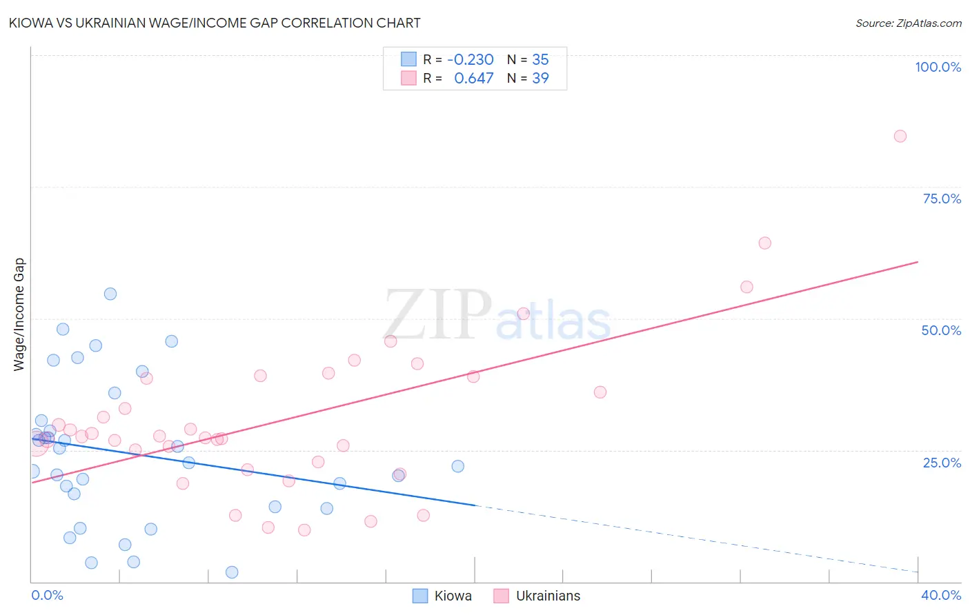 Kiowa vs Ukrainian Wage/Income Gap