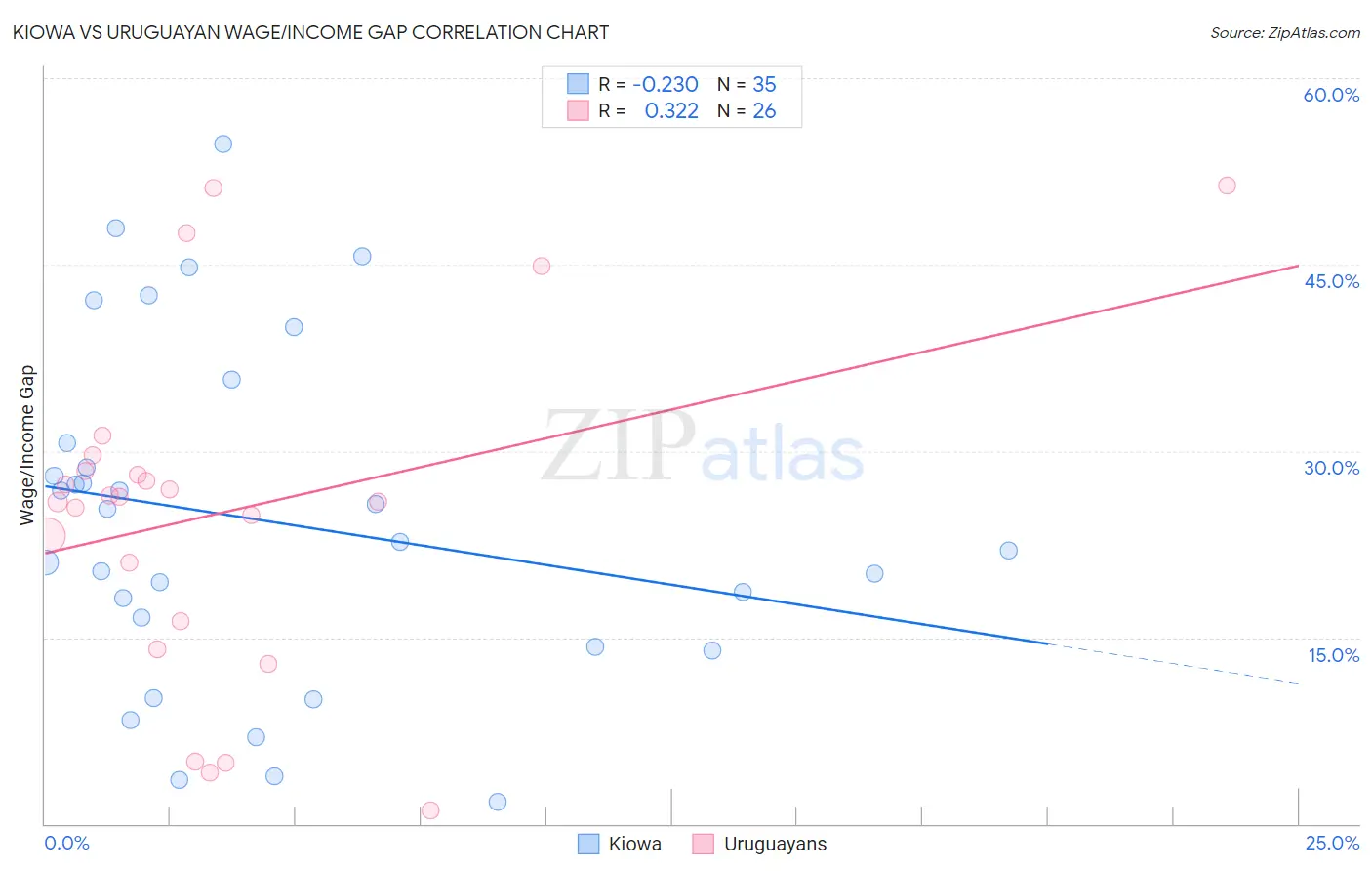 Kiowa vs Uruguayan Wage/Income Gap