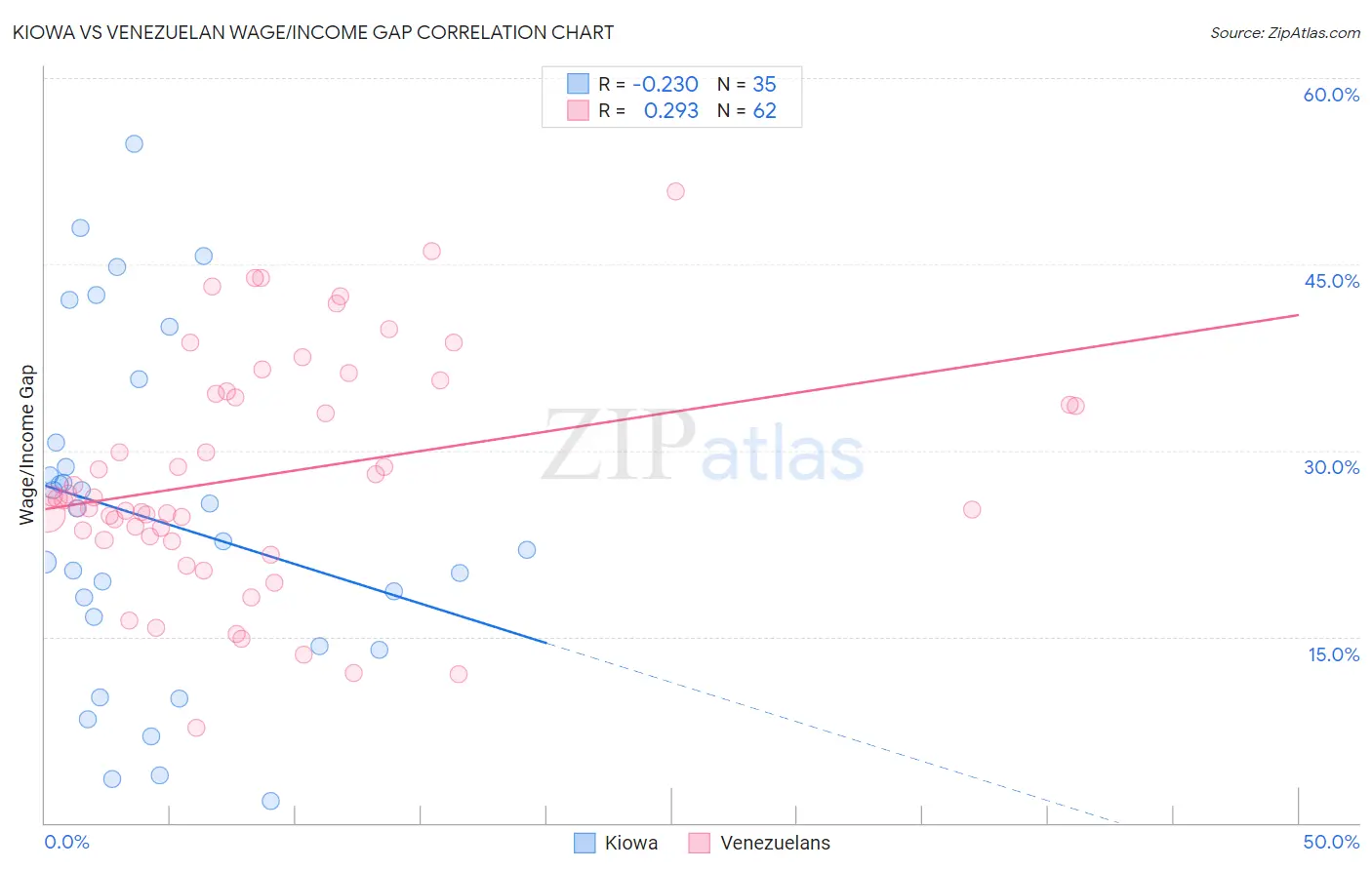 Kiowa vs Venezuelan Wage/Income Gap