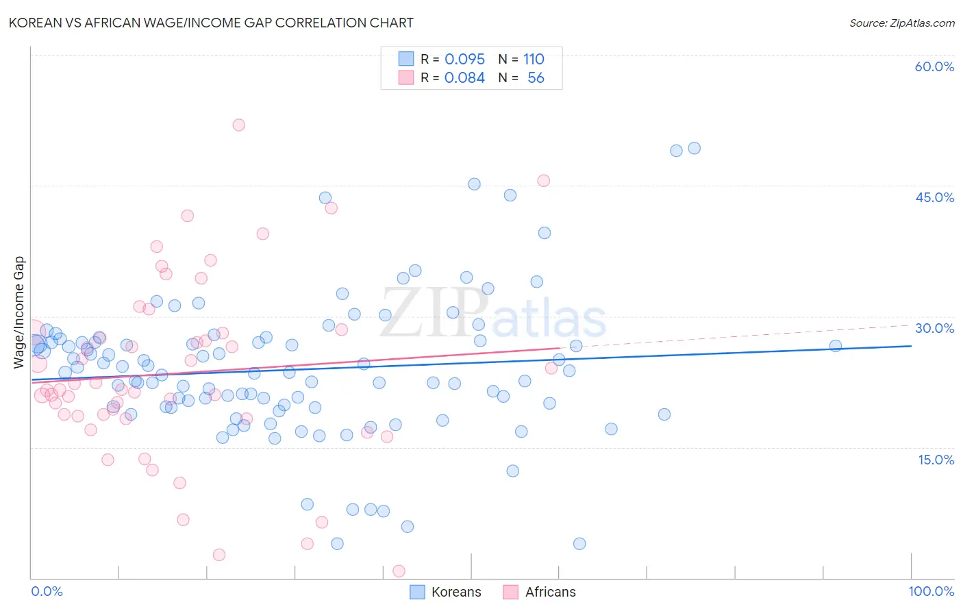 Korean vs African Wage/Income Gap