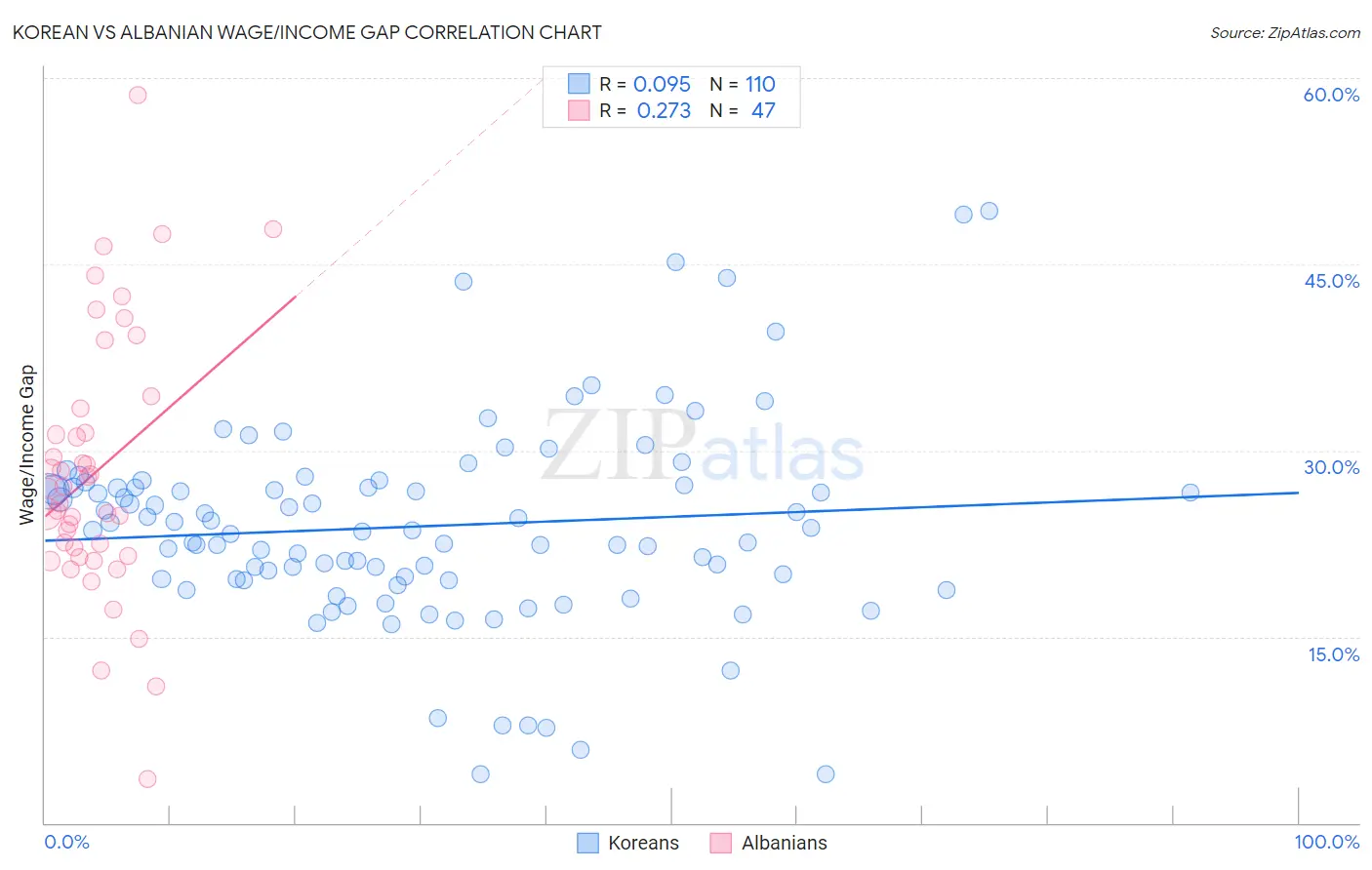 Korean vs Albanian Wage/Income Gap