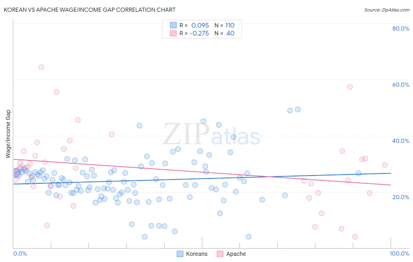 Korean vs Apache Wage/Income Gap
