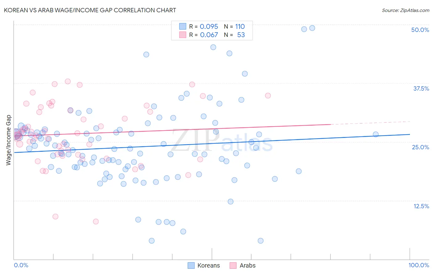 Korean vs Arab Wage/Income Gap