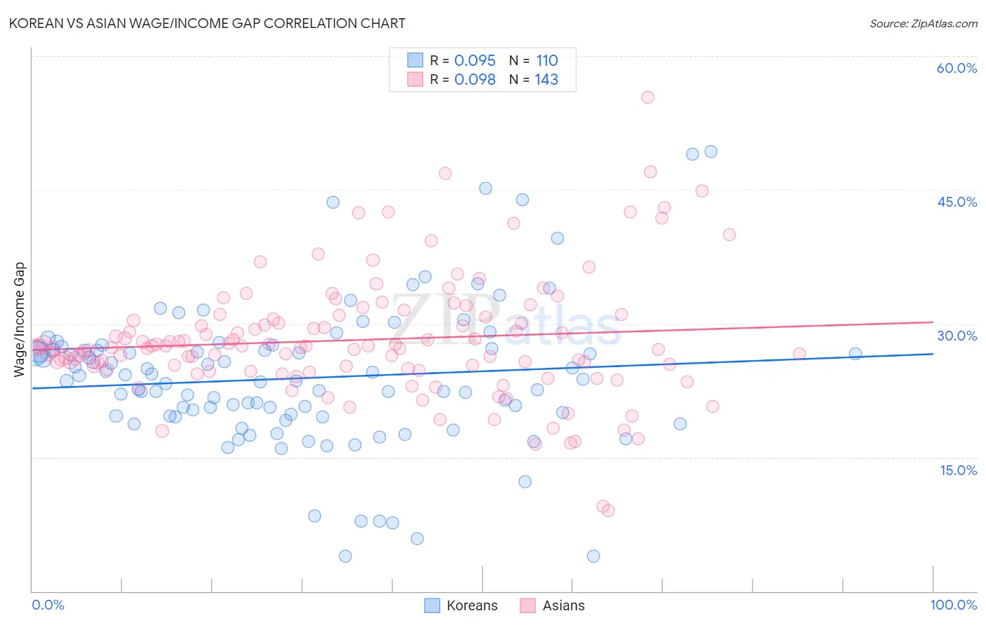 Korean vs Asian Wage/Income Gap