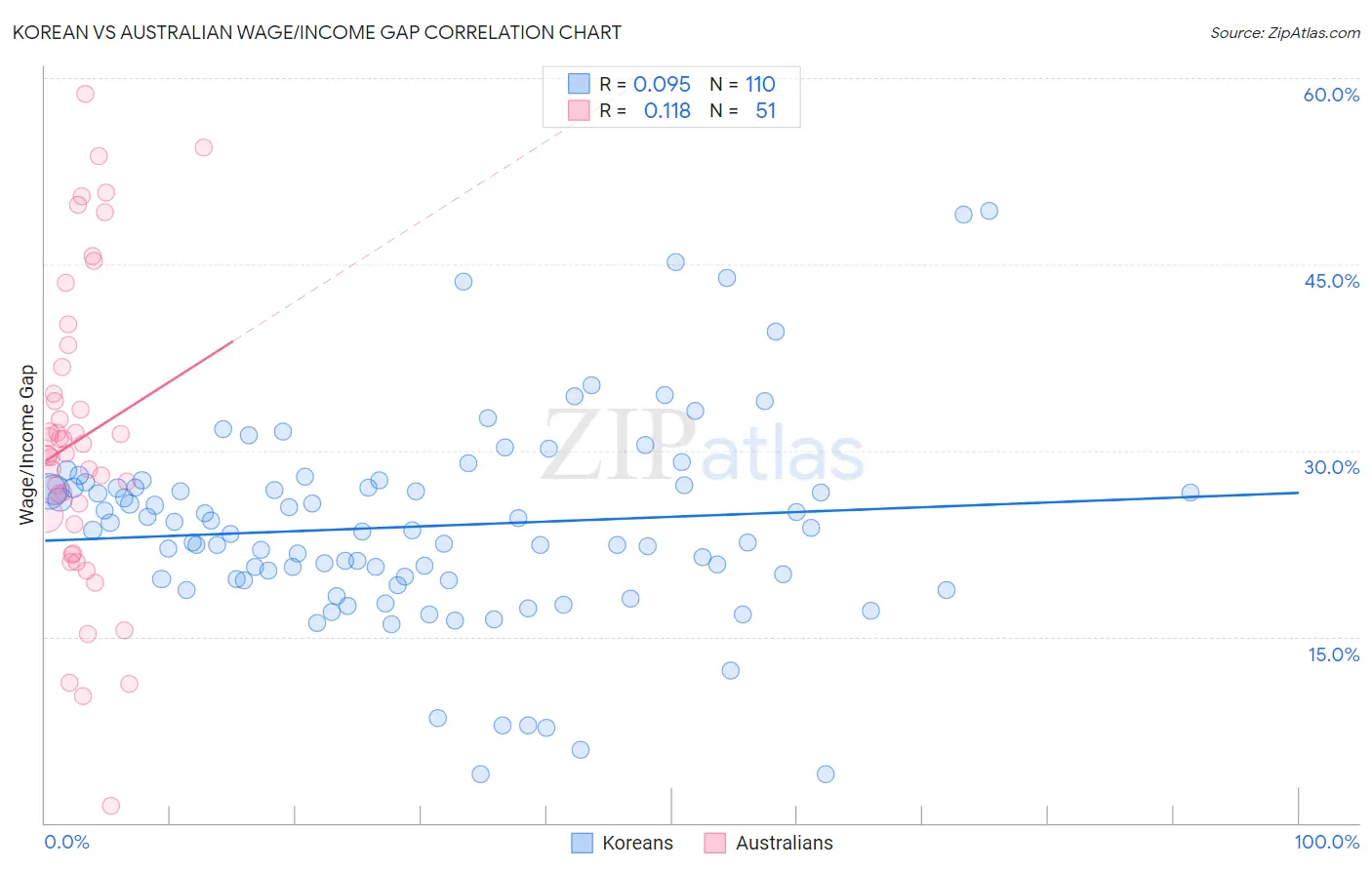 Korean vs Australian Wage/Income Gap