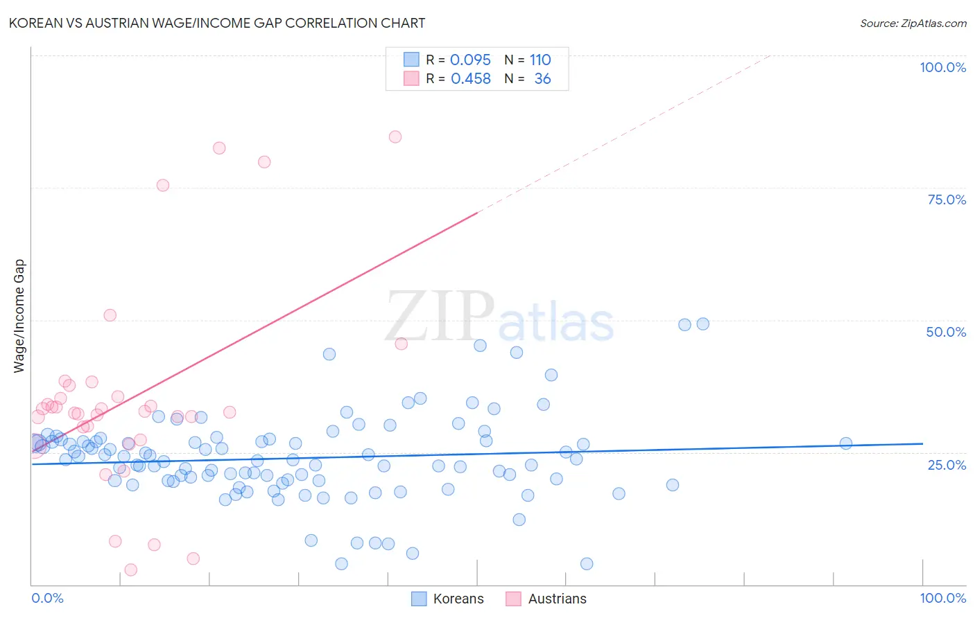 Korean vs Austrian Wage/Income Gap