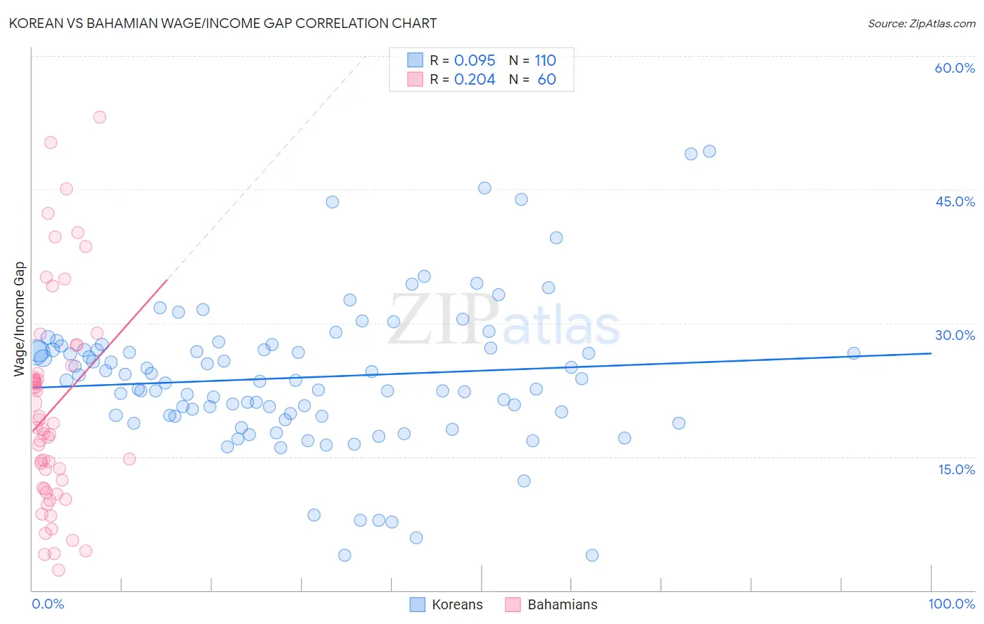 Korean vs Bahamian Wage/Income Gap