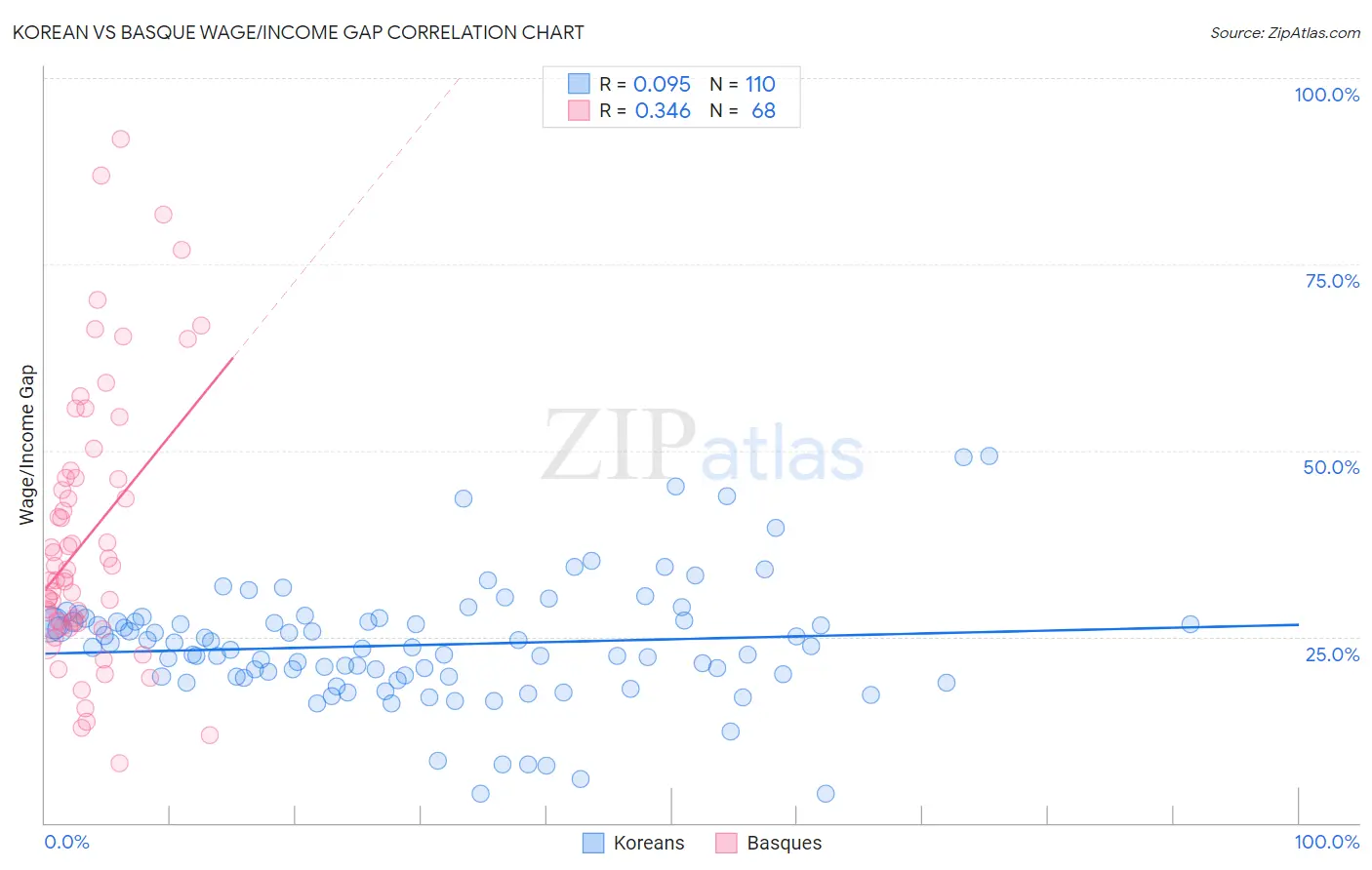 Korean vs Basque Wage/Income Gap
