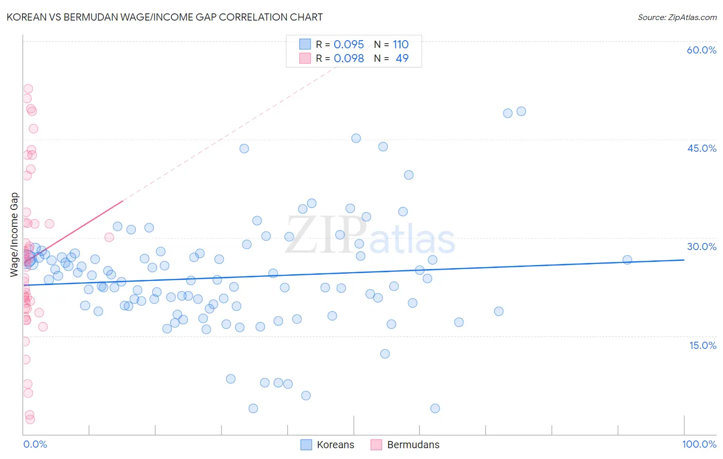 Korean vs Bermudan Wage/Income Gap