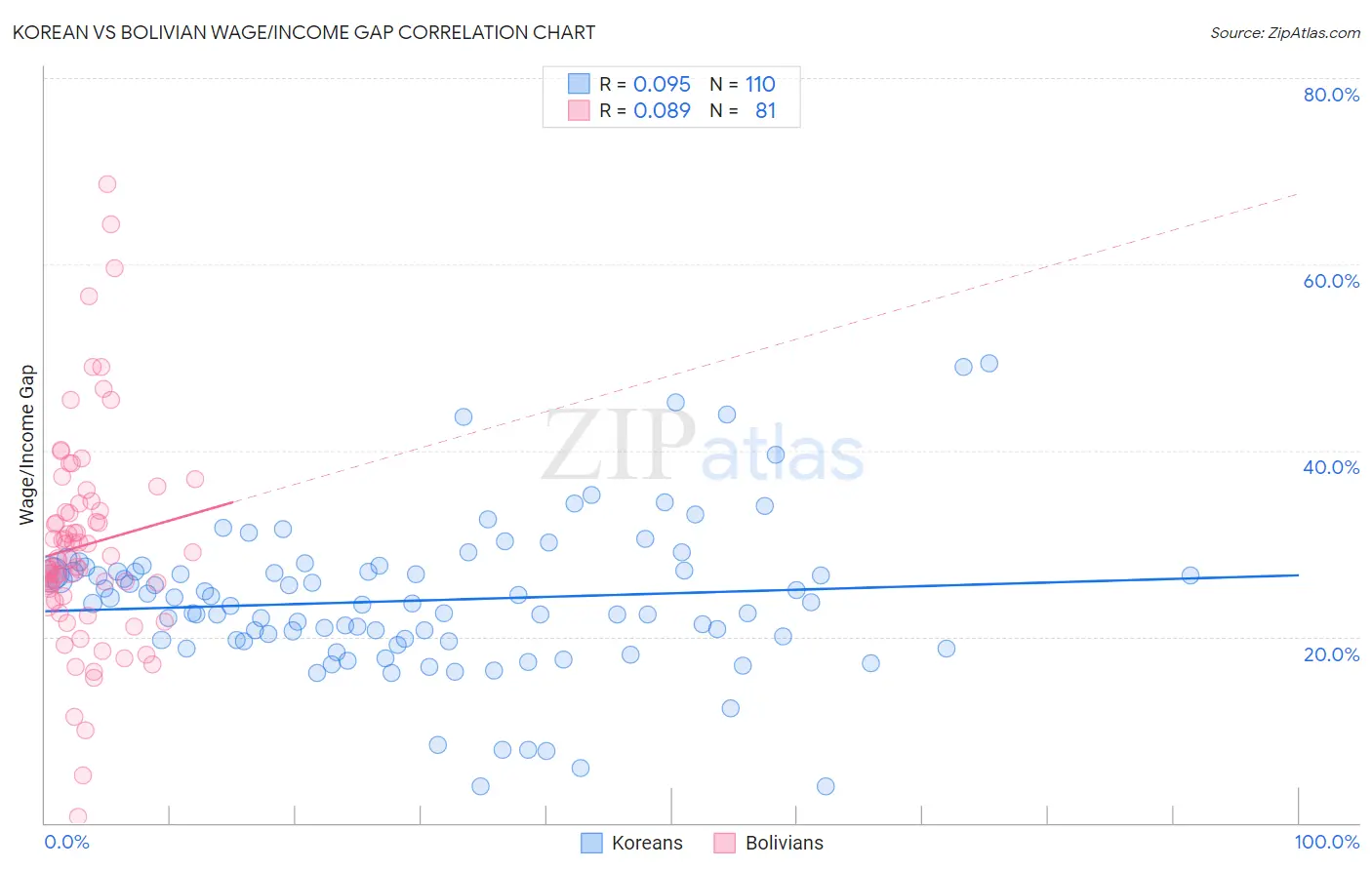 Korean vs Bolivian Wage/Income Gap