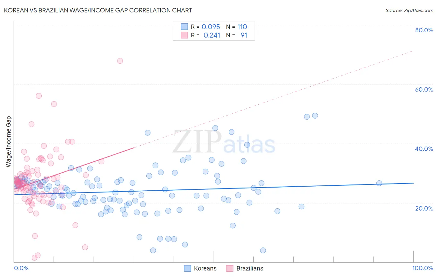 Korean vs Brazilian Wage/Income Gap