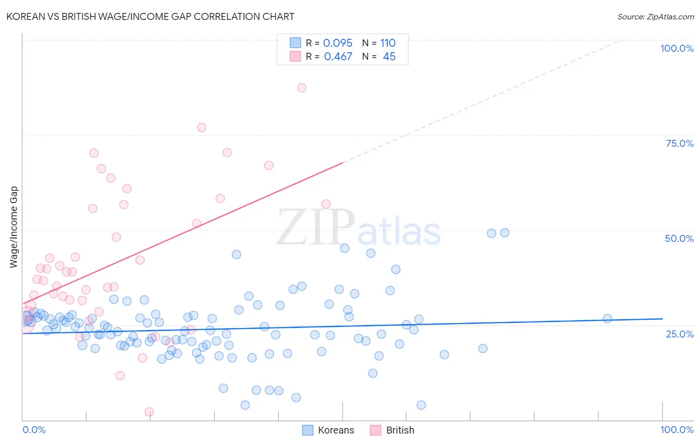 Korean vs British Wage/Income Gap