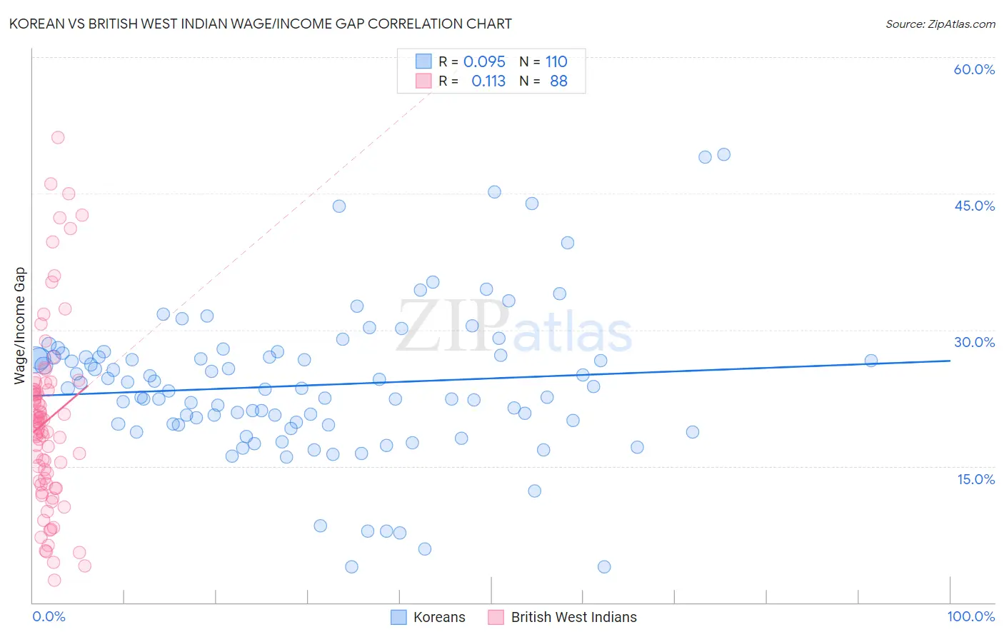 Korean vs British West Indian Wage/Income Gap