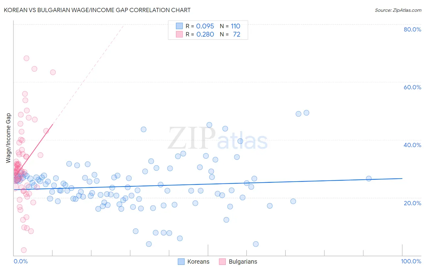 Korean vs Bulgarian Wage/Income Gap