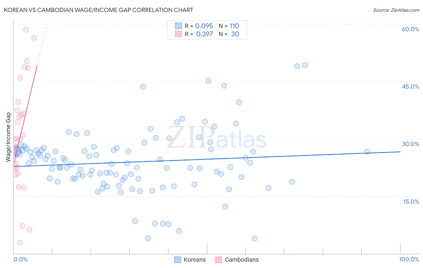 Korean vs Cambodian Wage/Income Gap