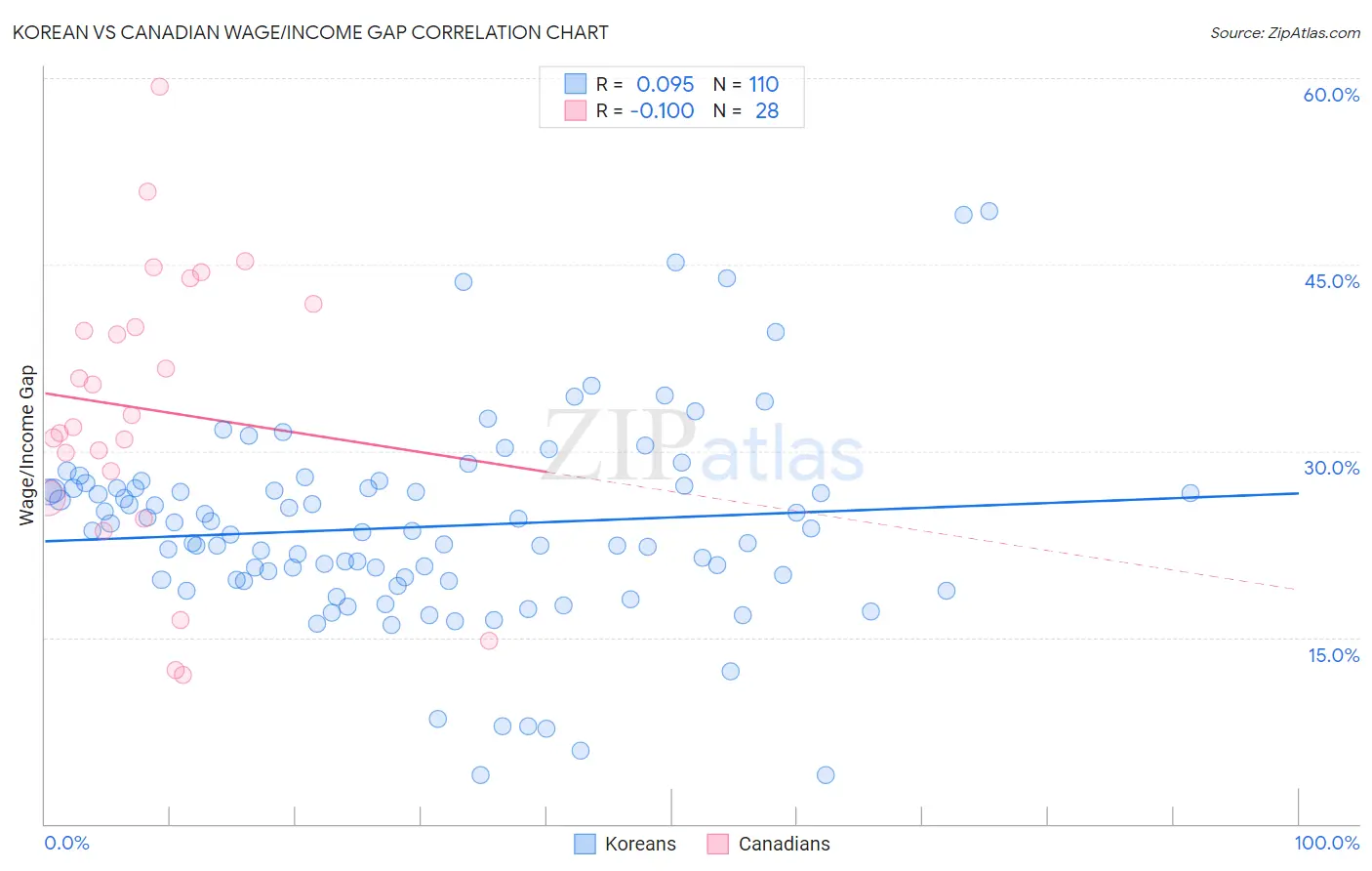 Korean vs Canadian Wage/Income Gap