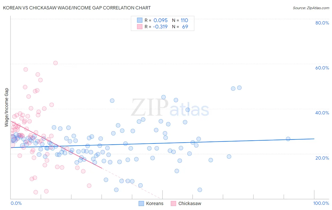 Korean vs Chickasaw Wage/Income Gap