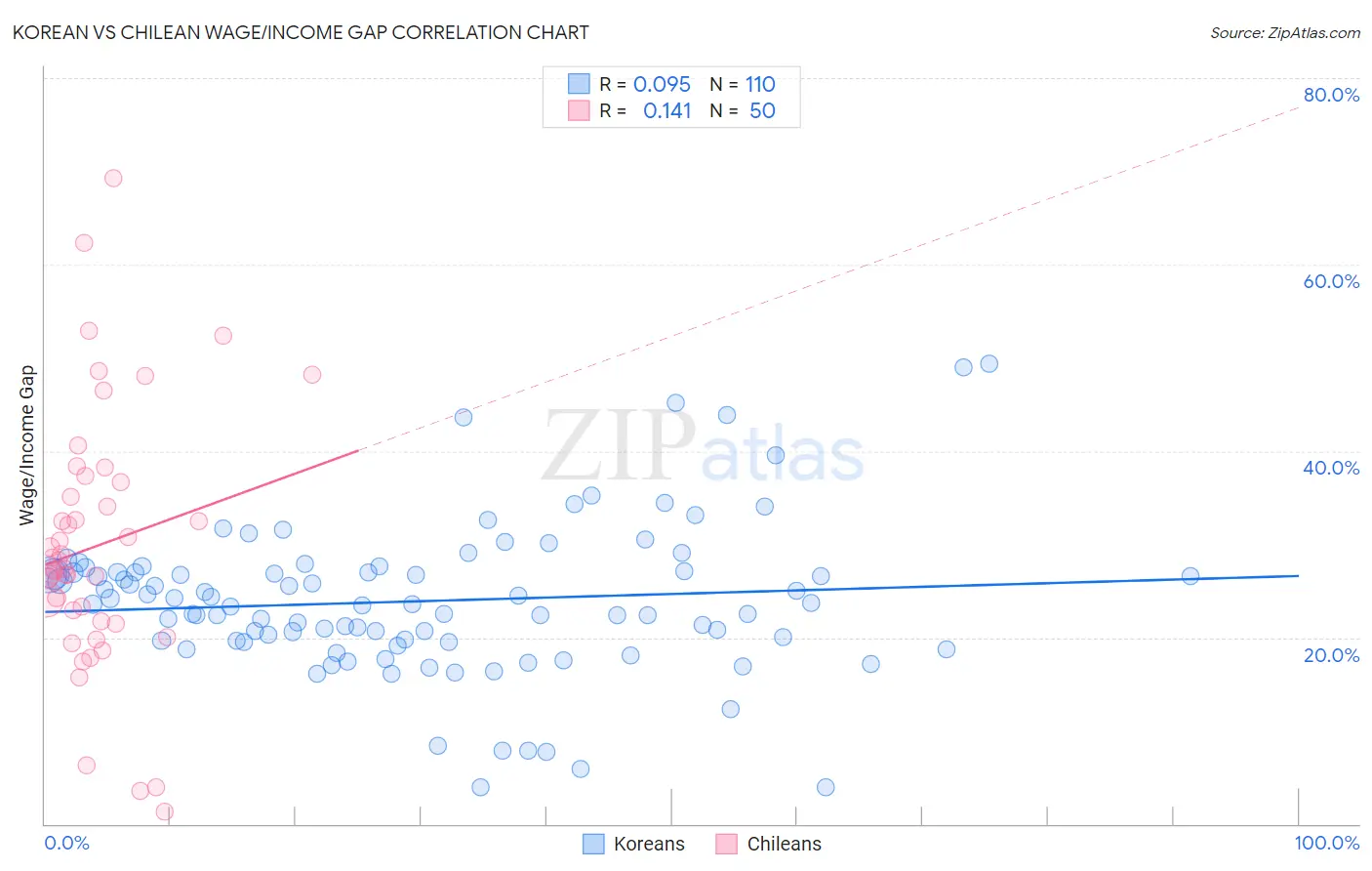 Korean vs Chilean Wage/Income Gap