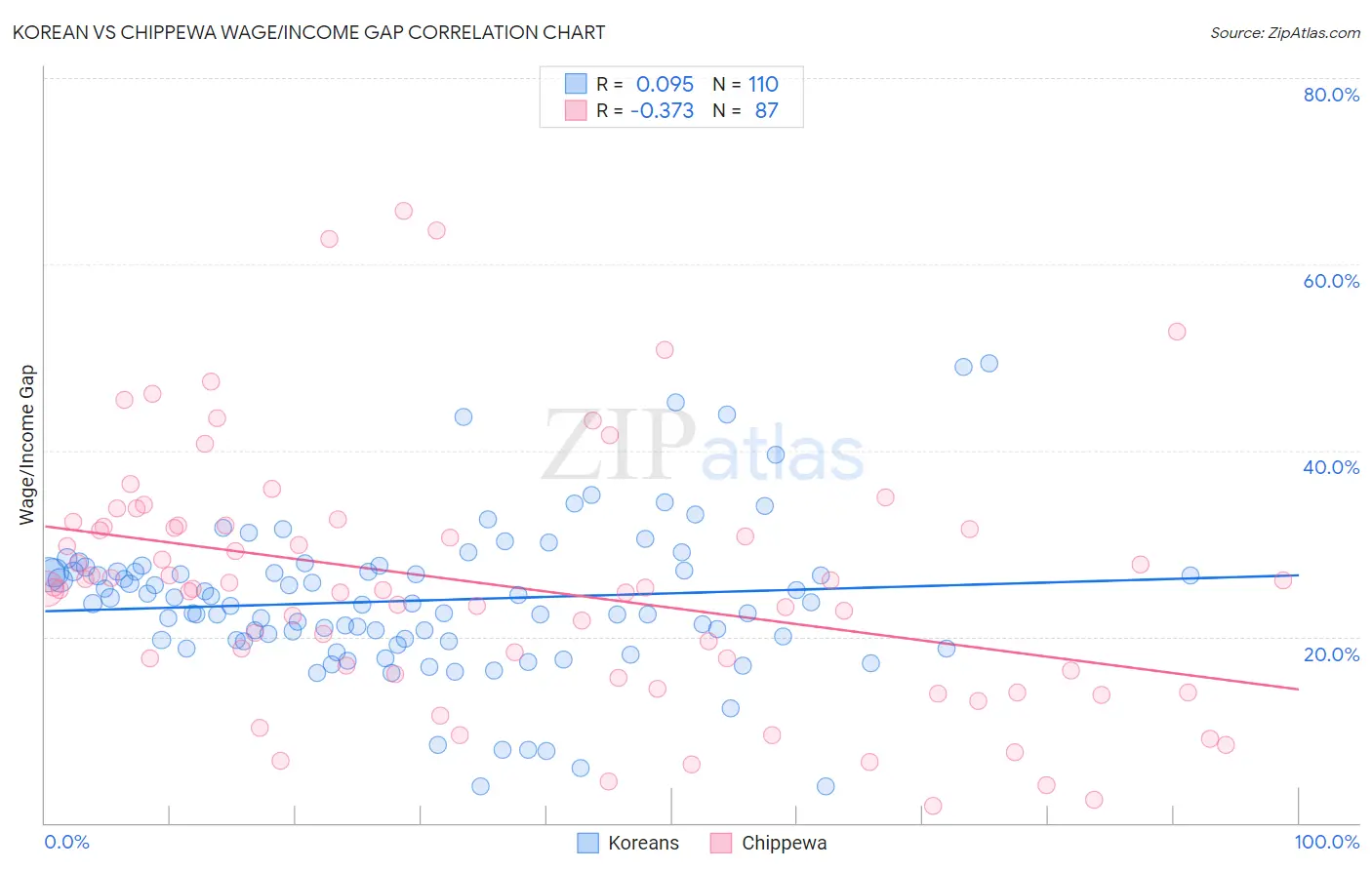 Korean vs Chippewa Wage/Income Gap
