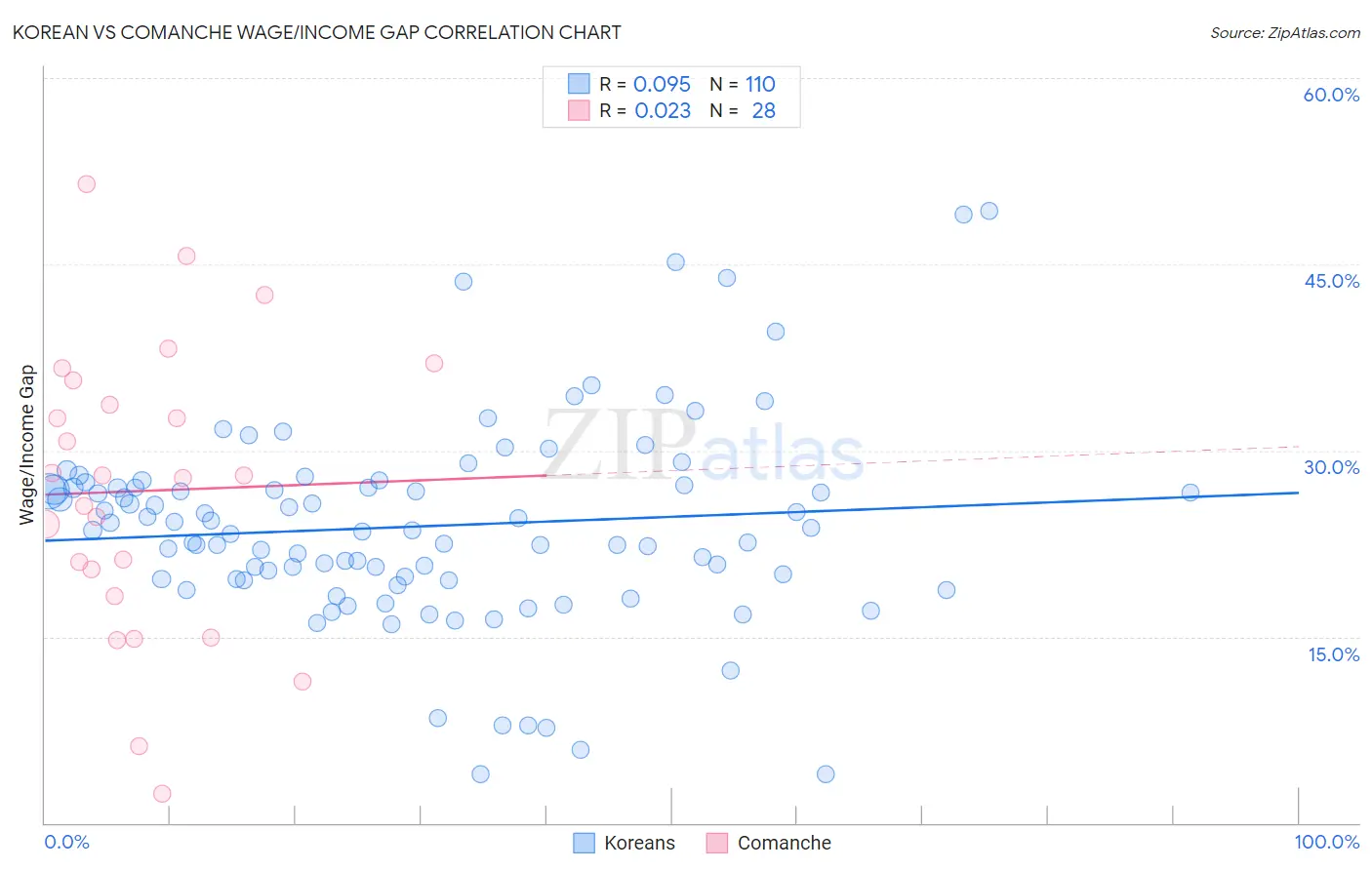 Korean vs Comanche Wage/Income Gap